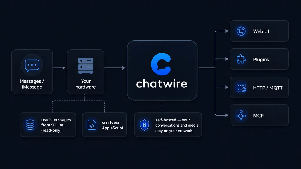 chatwire architecture — Messages to Web UI, Plugins, HTTP/MQTT, and MCP