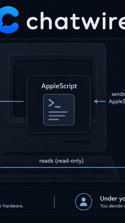 chatwire data flow — messages.app and chat.db through AppleScript to chatwire, 100% local